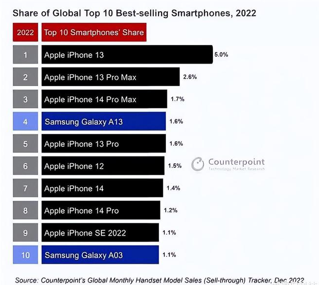 贵池苹果维修分享:为什么iPhone14的销量不如iPhone13? 