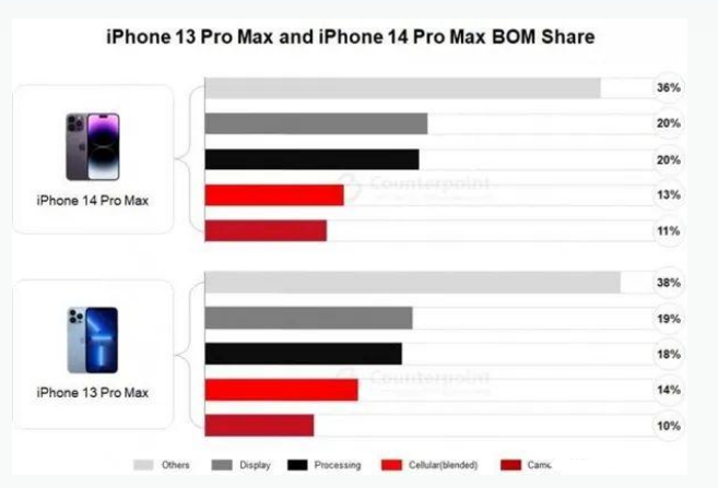 贵池苹果手机维修分享iPhone 14 Pro的成本和利润 