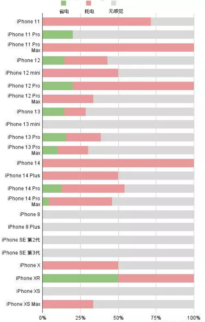 贵池苹果手机维修分享iOS16.2太耗电怎么办？iOS16.2续航不好可以降级吗？ 