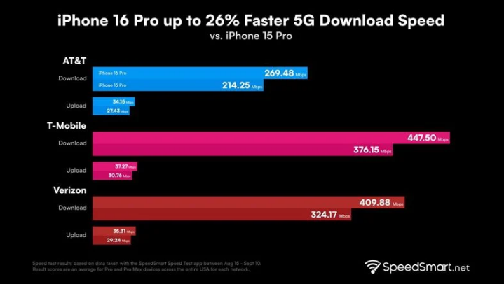 贵池苹果手机维修分享iPhone 16 Pro 系列的 5G 速度 