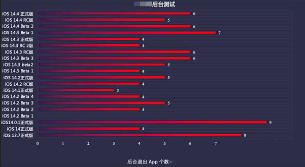 贵池苹果手机维修分享iOS14.5beta1续航怎么样 